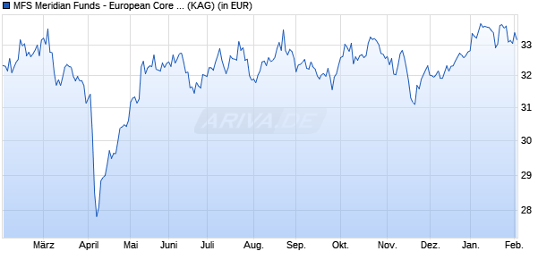 Performance des MFS Meridian Funds - European Core Equity Fund A1 USD (WKN A0ESAJ, ISIN LU0219440509)