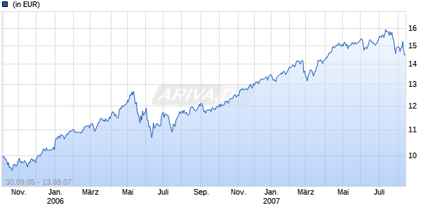 MFS MERIDIAN FUNDS EUROPEAN GROWTH FUND C1 USD Chart