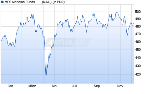 Performance des MFS Meridian Funds - European Core Equity Fund I1 EUR (WKN A0ESAM, ISIN LU0219424214)