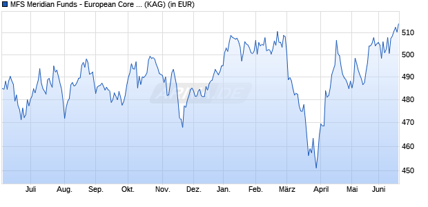 Performance des MFS Meridian Funds - European Core Equity Fund I1 EUR (WKN A0ESAM, ISIN LU0219424214)