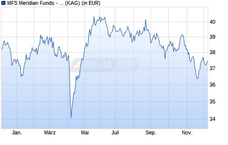 Performance des MFS Meridian Funds - European Smaller Companies Fund A1 USD (WKN A0ESAP, ISIN LU0219440681)