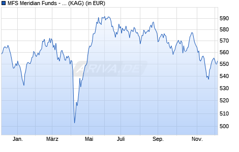 Performance des MFS Meridian Funds - European Smaller Companies Fund I1 EUR (WKN A0ESAS, ISIN LU0219424305)