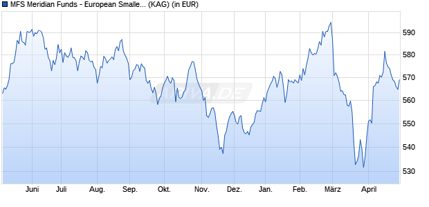 Performance des MFS Meridian Funds - European Smaller Companies Fund I1 EUR (WKN A0ESAS, ISIN LU0219424305)