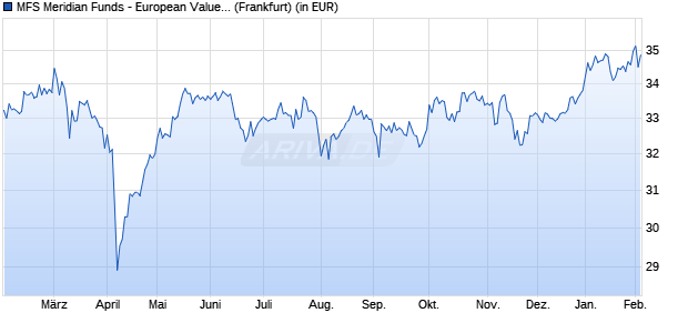 Performance des MFS Meridian Funds - European Value Fund A1 USD (WKN A0ESAU, ISIN LU0219440764)