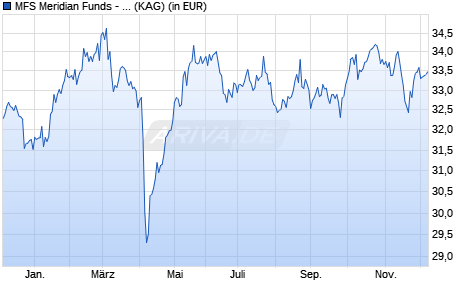 Performance des MFS Meridian Funds - European Value Fund A1 USD (WKN A0ESAU, ISIN LU0219440764)