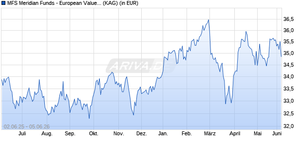 Performance des MFS Meridian Funds - European Value Fund A1 USD (WKN A0ESAU, ISIN LU0219440764)