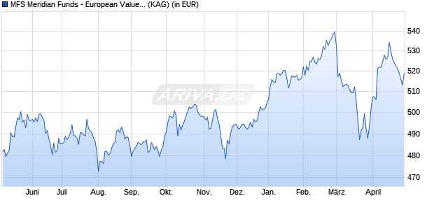 Performance des MFS Meridian Funds - European Value Fund I1 EUR (WKN A0ESAX, ISIN LU0219424487)