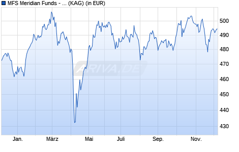 Performance des MFS Meridian Funds - European Value Fund I1 EUR (WKN A0ESAX, ISIN LU0219424487)