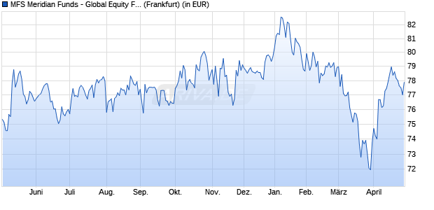 Performance des MFS Meridian Funds - Global Equity Fund A1 USD (WKN A0ESAZ, ISIN LU0219441069)