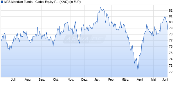 Performance des MFS Meridian Funds - Global Equity Fund A1 USD (WKN A0ESAZ, ISIN LU0219441069)