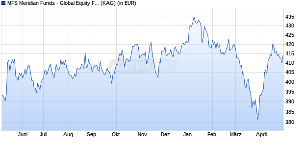 Performance des MFS Meridian Funds - Global Equity Fund I1 USD (WKN A0ESBB, ISIN LU0219454633)