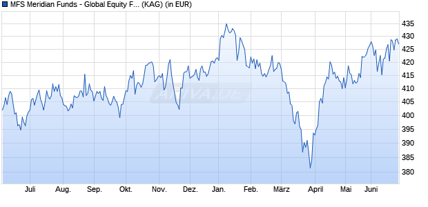 Performance des MFS Meridian Funds - Global Equity Fund I1 USD (WKN A0ESBB, ISIN LU0219454633)