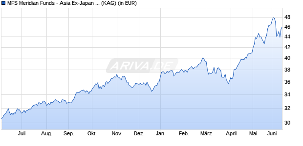 Performance des MFS Meridian Funds - Asia Ex-Japan Fund A1 USD (WKN A0ESBC, ISIN LU0219441226)
