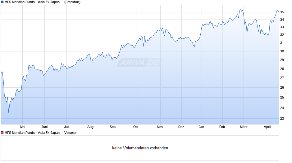 MFS Meridian Funds - Asia Ex-Japan Fund A1 EUR Chart