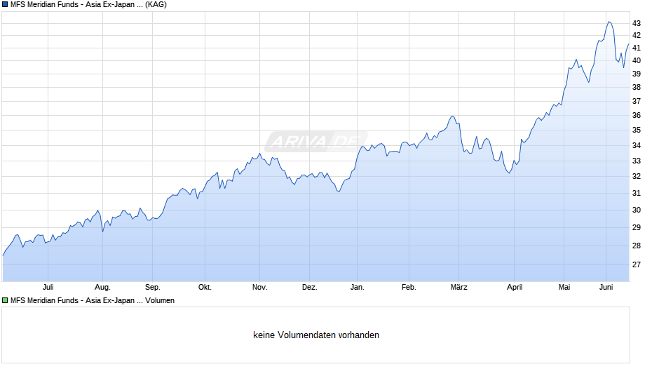 MFS Meridian Funds - Asia Ex-Japan Fund A1 EUR Chart