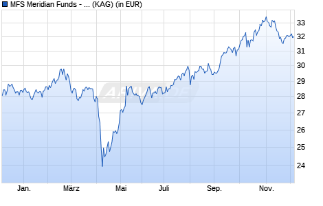 Performance des MFS Meridian Funds - Asia Ex-Japan Fund A1 EUR (WKN A0ESBD, ISIN LU0219418679)