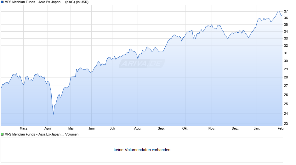 MFS Meridian Funds - Asia Ex-Japan Fund C1 USD Chart