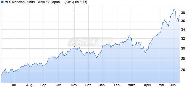 Performance des MFS Meridian Funds - Asia Ex-Japan Fund C1 USD (WKN A0ESBG, ISIN LU0219491676)