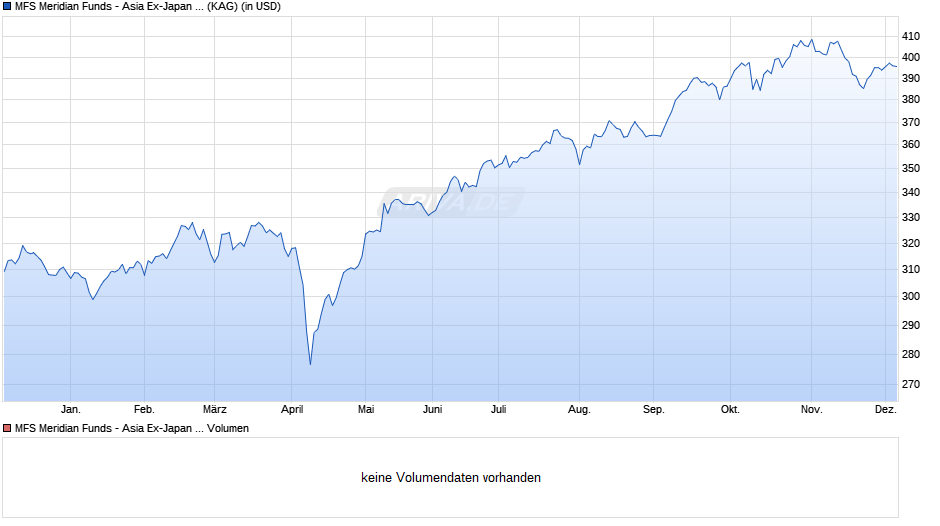 MFS Meridian Funds - Asia Ex-Japan Fund I1 USD Chart