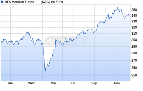 Performance des MFS Meridian Funds - Asia Ex-Japan Fund I1 USD (WKN A0ESBH, ISIN LU0219454807)