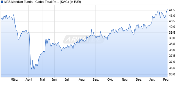 Performance des MFS Meridian Funds - Global Total Return Fund A1 USD (WKN A0ESBK, ISIN LU0219441499)