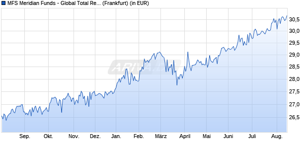 Performance des MFS Meridian Funds - Global Total Return Fund A1 EUR (WKN A0ESBL, ISIN LU0219418836)