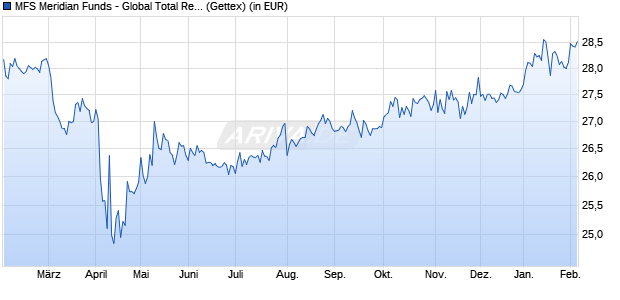 Performance des MFS Meridian Funds - Global Total Return Fund A1 EUR (WKN A0ESBL, ISIN LU0219418836)