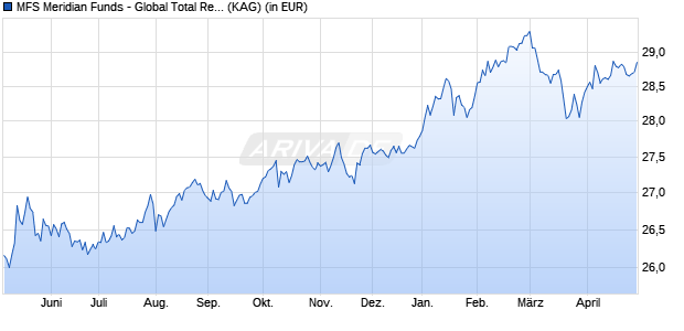 Performance des MFS Meridian Funds - Global Total Return Fund A1 EUR (WKN A0ESBL, ISIN LU0219418836)