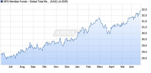 Performance des MFS Meridian Funds - Global Total Return Fund A2 USD (WKN A0ESBM, ISIN LU0219442380)