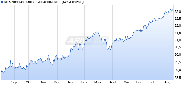 Performance des MFS Meridian Funds - Global Total Return Fund A2 USD (WKN A0ESBM, ISIN LU0219442380)