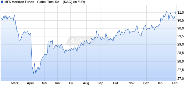 Performance des MFS Meridian Funds - Global Total Return Fund A2 USD (WKN A0ESBM, ISIN LU0219442380)