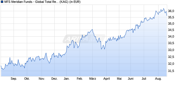 Performance des MFS Meridian Funds - Global Total Return Fund C1 USD (WKN A0ESBT, ISIN LU0219491759)