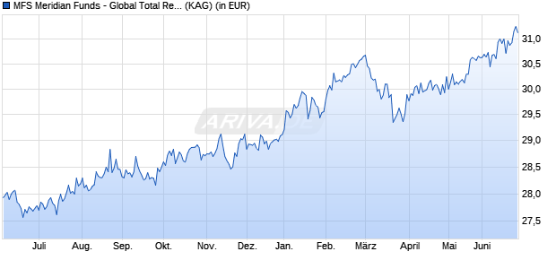 Performance des MFS Meridian Funds - Global Total Return Fund C2 USD (WKN A0ESBU, ISIN LU0219492567)