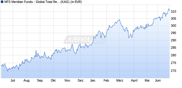 Performance des MFS Meridian Funds - Global Total Return Fund I1 USD (WKN A0ESBV, ISIN LU0219454989)