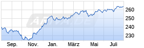 MFS Meridian Funds - Emerging Markets Debt Fund I1 USD Chart