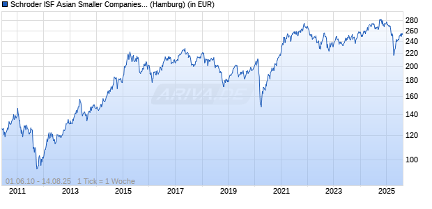 Schroder ISF Asian Smaller Companies A Acc Chart