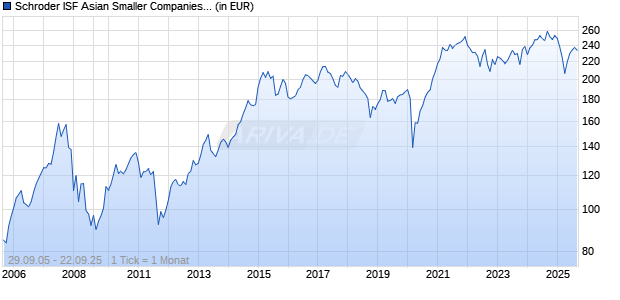 Schroder ISF Asian Smaller Companies A1 Acc Chart