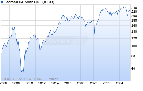 Schroder ISF Asian Smaller Companies B Acc Chart