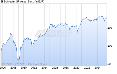 Schroder ISF Asian Smaller Companies C Acc Chart