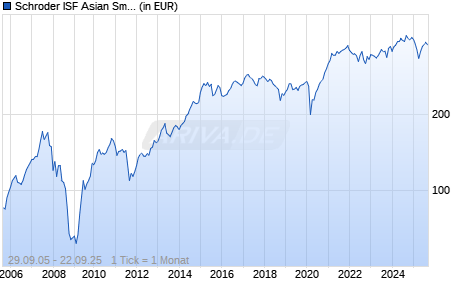 Schroder ISF Asian Smaller Companies I Acc Chart