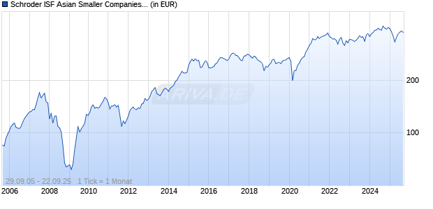 Schroder ISF Asian Smaller Companies I Acc Chart
