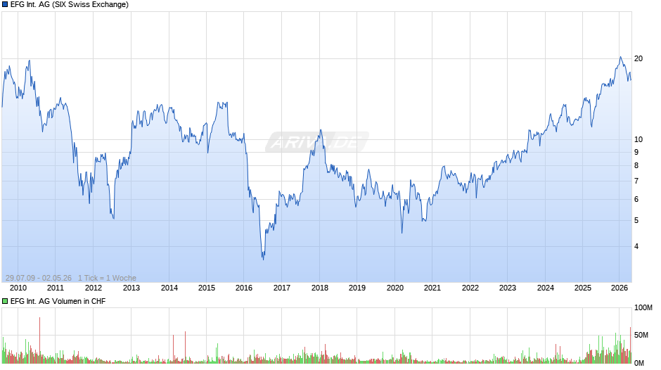 EFG International Chart