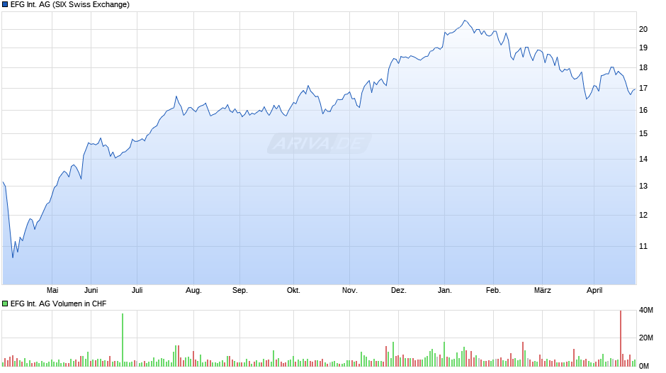 EFG International Chart