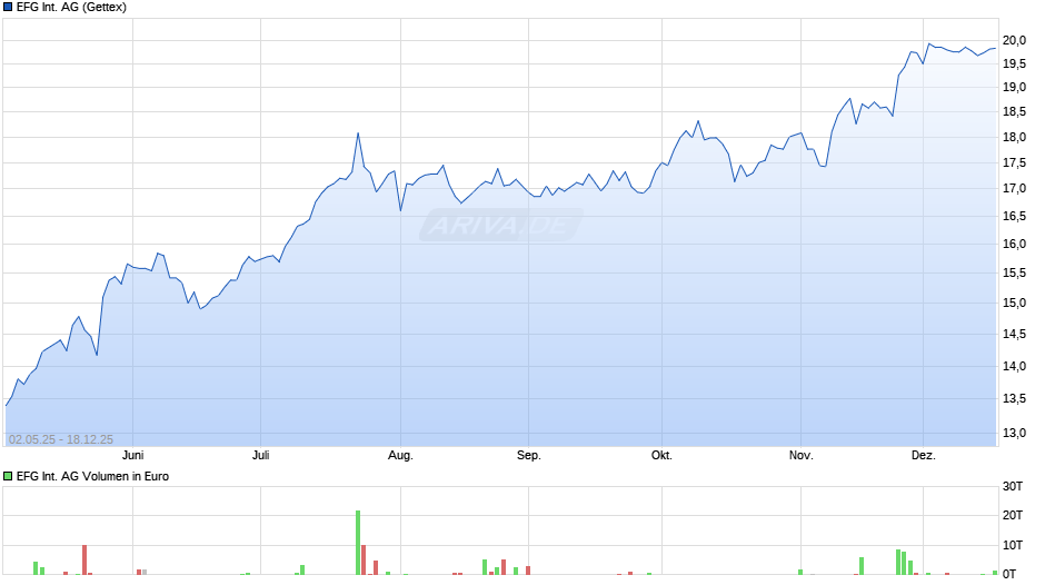 EFG International Chart
