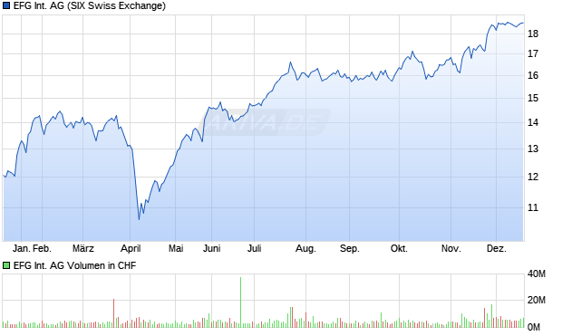 EFG International Aktie Chart
