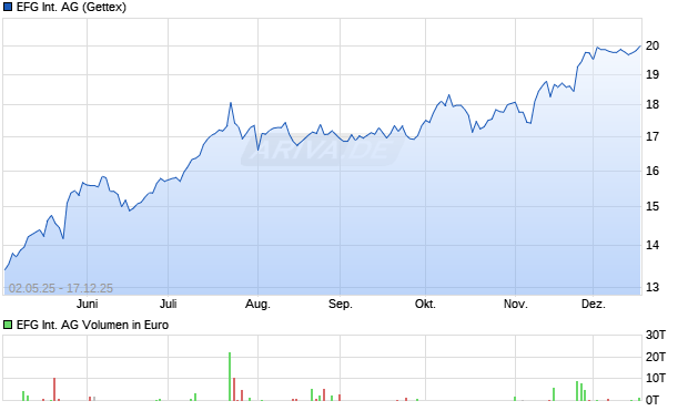 EFG International Aktie Chart