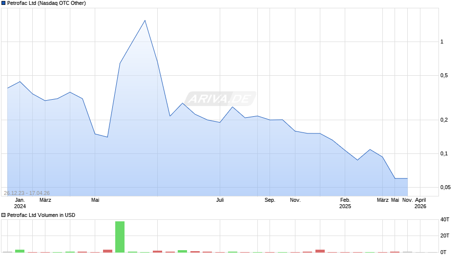 Petrofac Chart