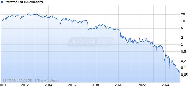 Petrofac Ltd Chart
