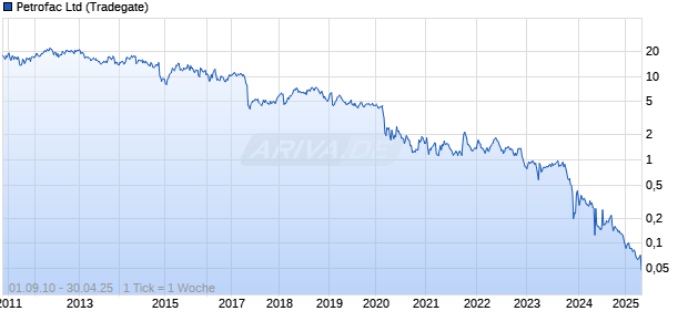 Petrofac Ltd Chart