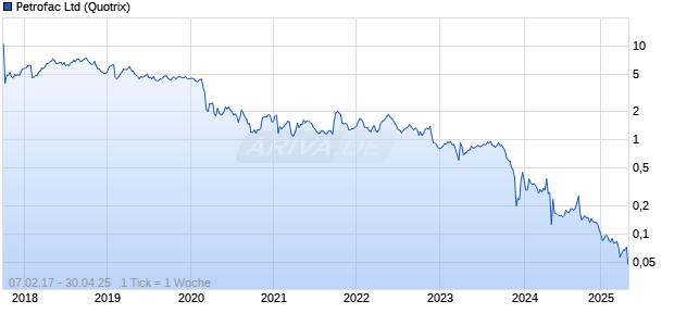 Petrofac Ltd Chart